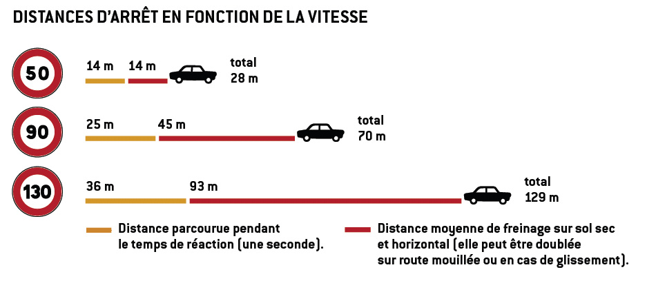 Calcul Distance De Sécurité. Distance De S Curit Insuffisante Perte De ...