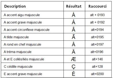 Exemples de code clavier pour majuscules accentuées
