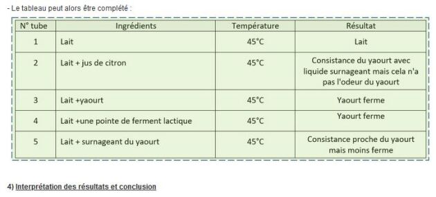 Tableau synthétisant 5 expériences pour réaliser du yaourt - Site pédagogique Académie de Nantes
