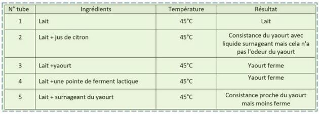 Image du tableau de synthèse de 5 expériences pour réaliser du yaourt