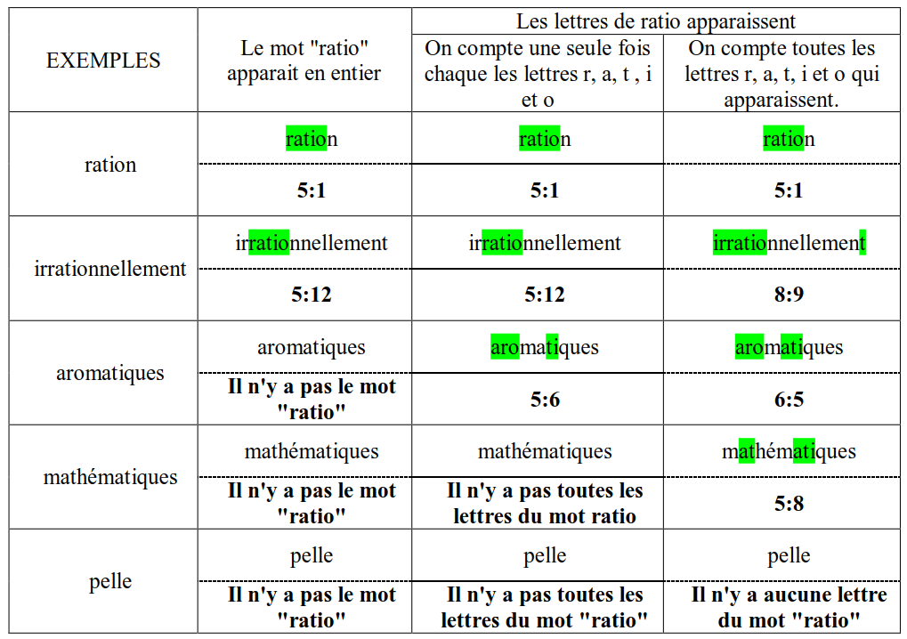 Portail Pédagogique : Mathématiques - Ratio Avec Des Lettres