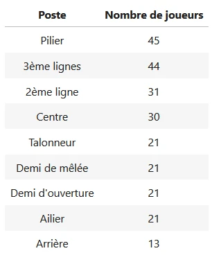 information sur des postes inégalement répartis