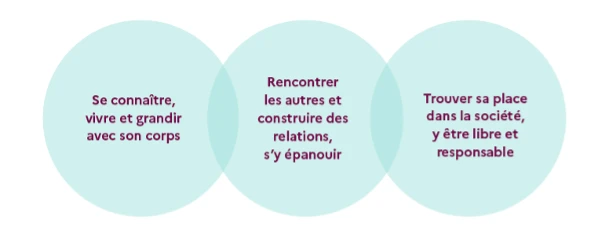 les 3 axes de l'apprentissage de l'EVARS