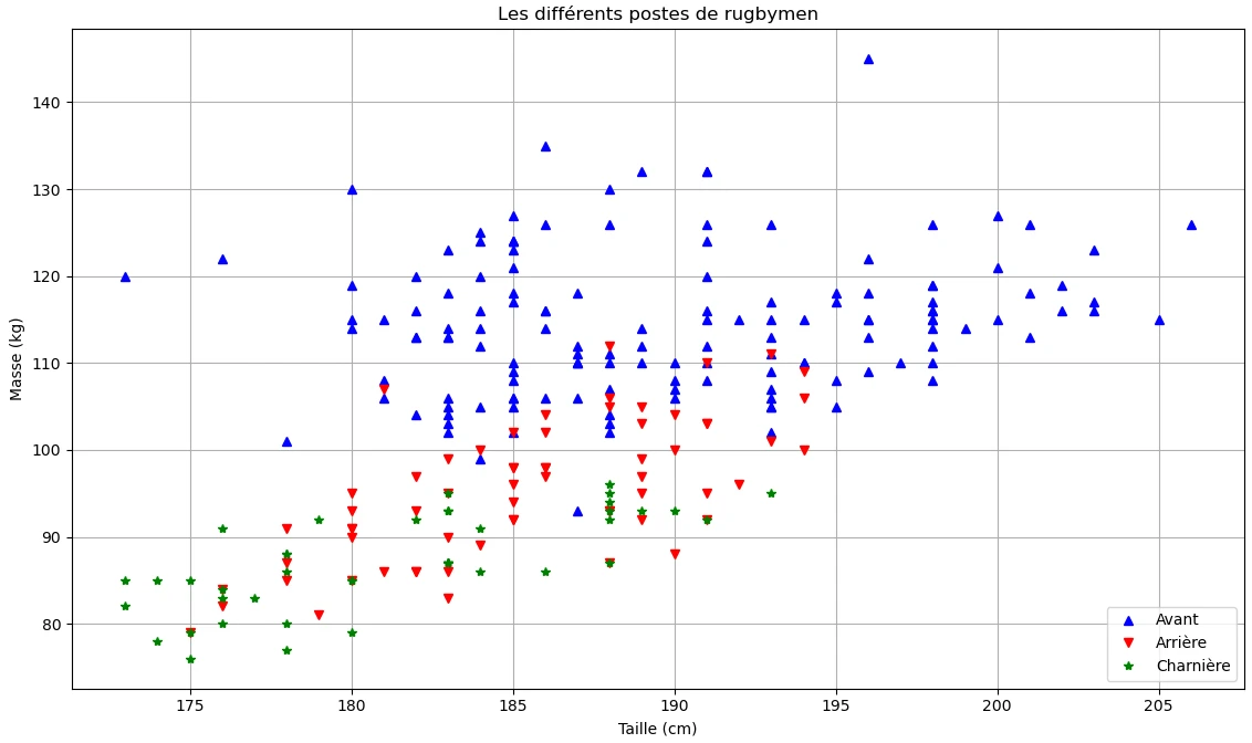 Les différents poste de rugbyman