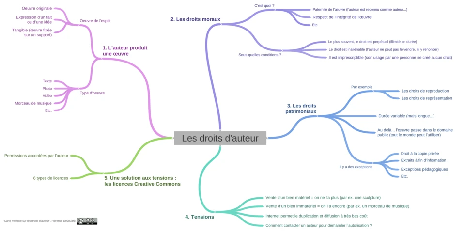 Carte mentale sur les droits d'auteur