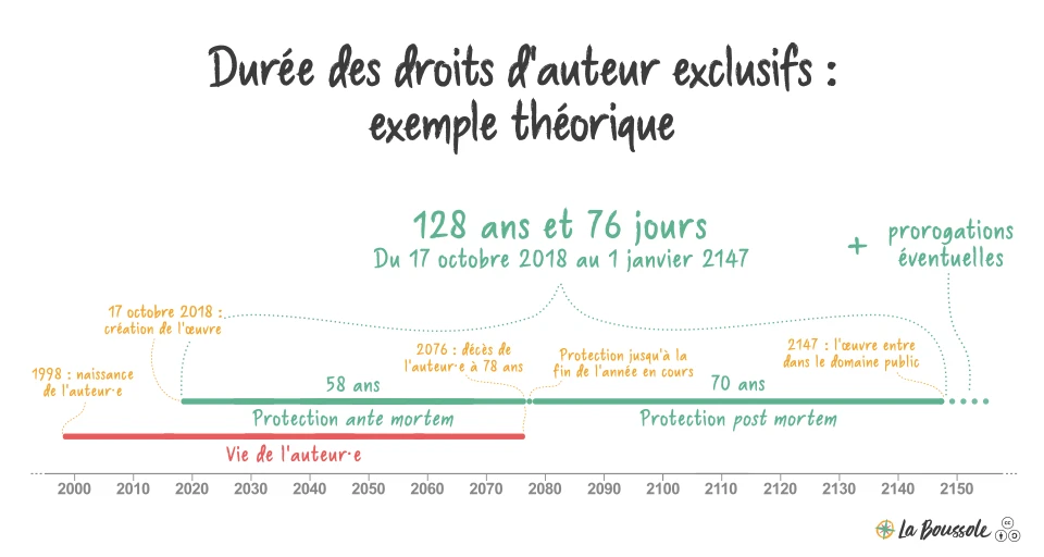 Frise d'exemple sur la durée des droits d'auteur