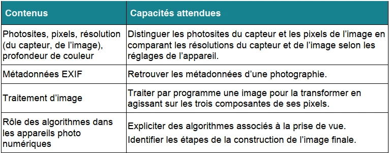Attendus du programme - La photographie numérique