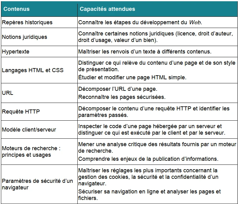 Attendus du programme - Le web
