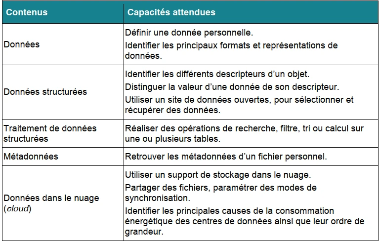 Attendus du programme - Les données structurées et leur traitement