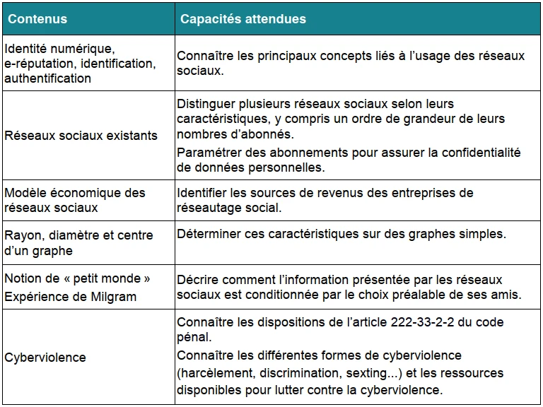 Attendus du programme - Les réseaux sociaux