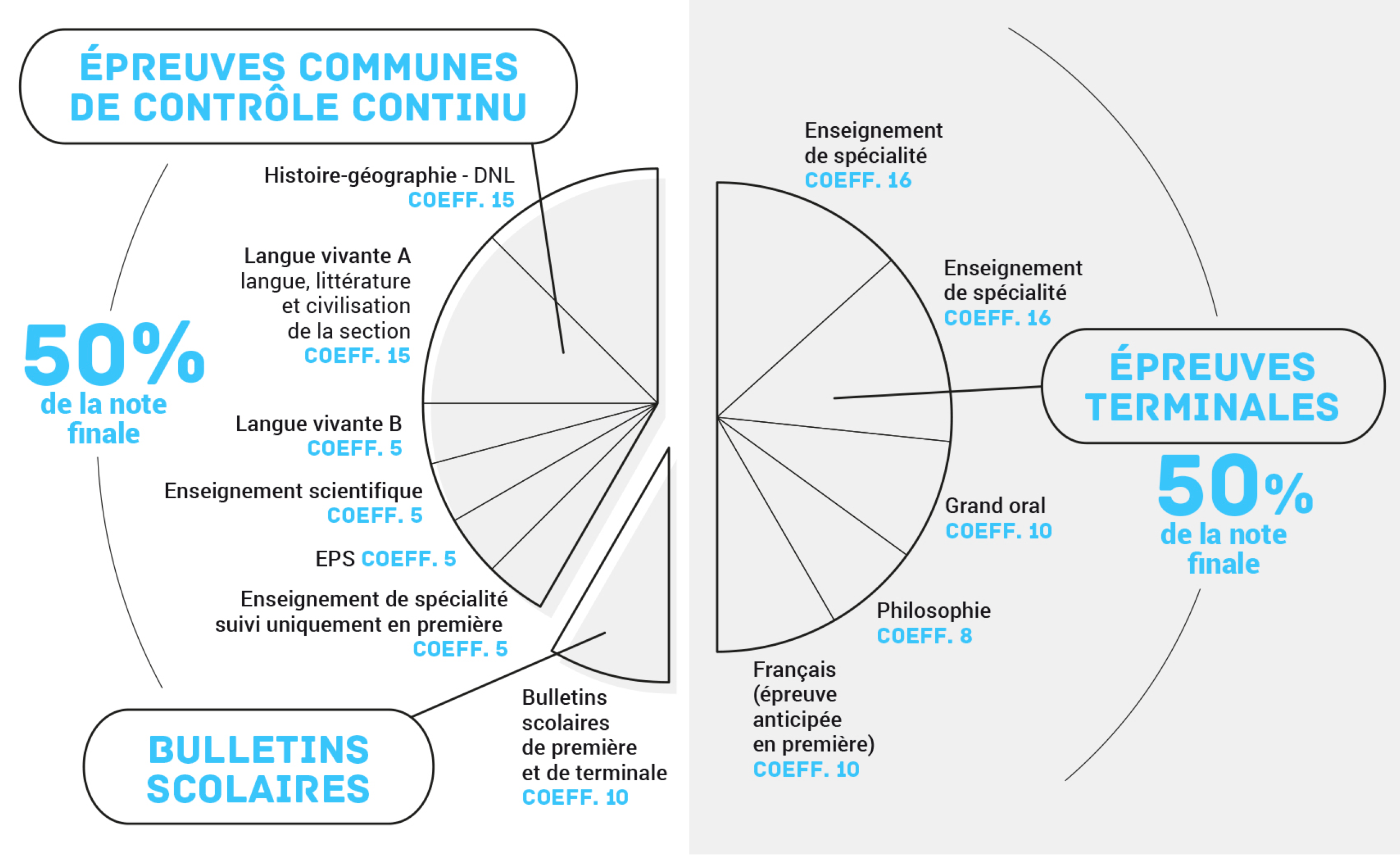 épreuves du baccalauréat général en section internationale  