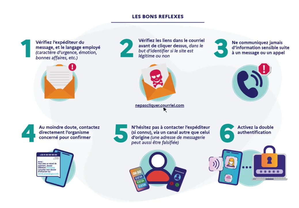 Les bons réflexes : - Vérifiez l'expéditeur du message, et le langage employé (caractère d'urgence, émotion, bonnes affaires, etc.) - Vérifiez les liens dans le courriel avant de cliquer dessus, dans le but d'identifier si le site est légitime ou non - Ne