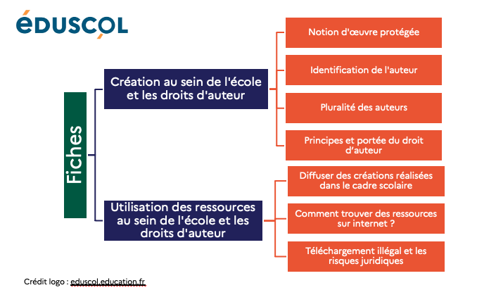 Les fiches hadopi-Eduscol