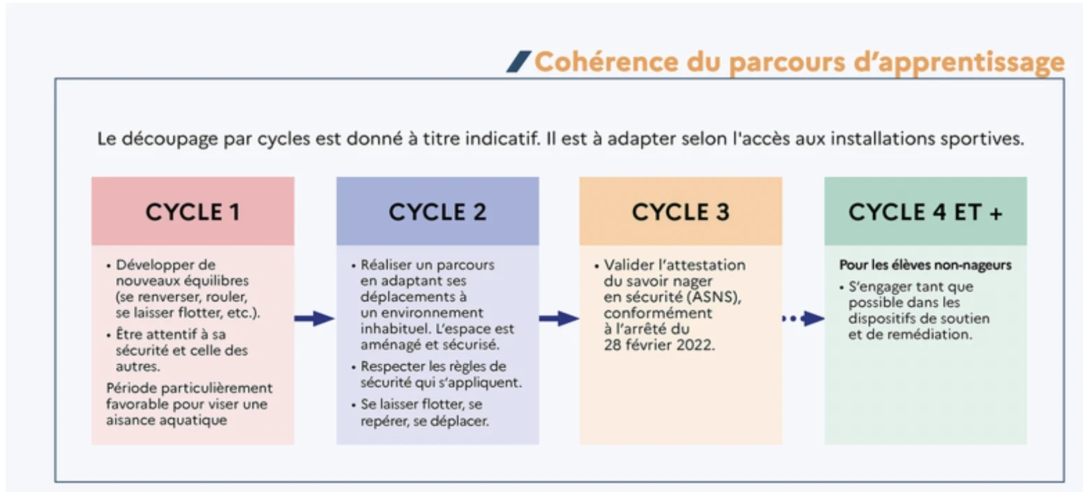 parcours du nageur