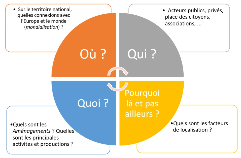 les questions clés de la géographie