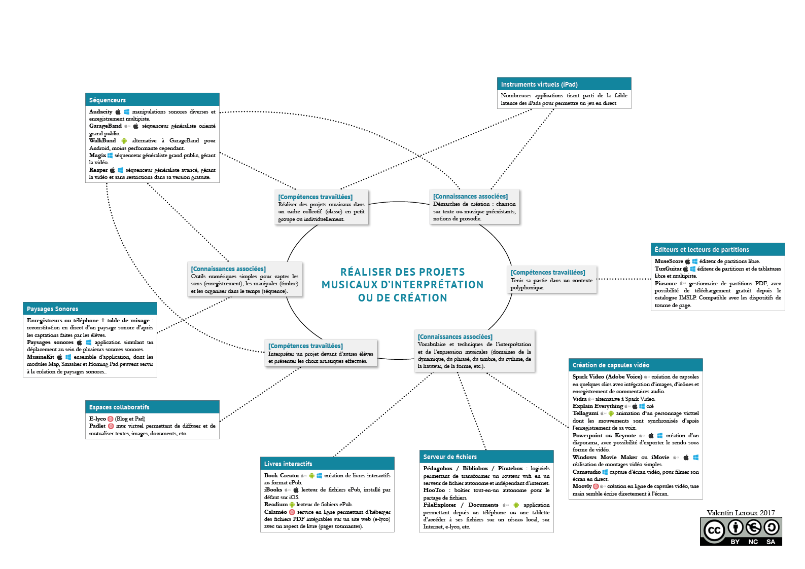 Portail Pedagogique Education Musicale Propositions D Outils Numeriques D Apres Les Champs Du Programme