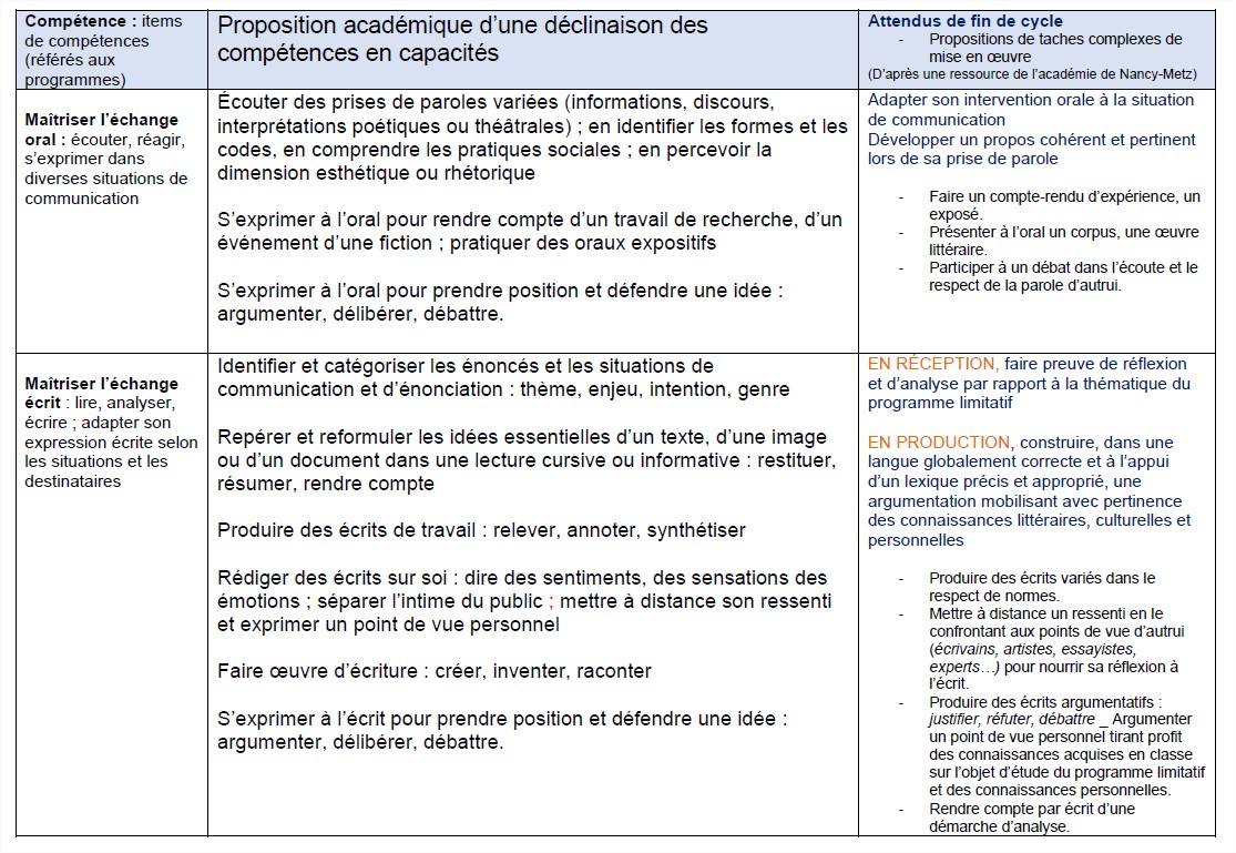 Portail Pédagogique : Lettres-histoire - Travailler Par Compétences ...