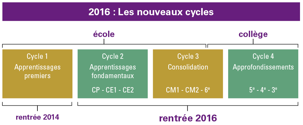 Portail Pedagogique College 16 Les Cycles 3 Et 4