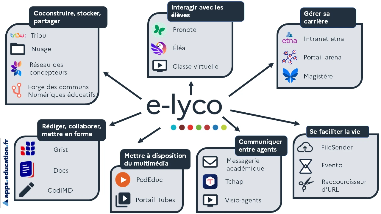 Ecosystème e-lyco