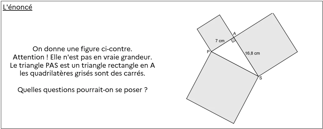 L'énoncé  On donne une figure ci-contre. Attention ! Elle n'est pas en vraie grandeur. Le triangle PAS est un triangle rectangle en A les quadrilatères grisés sont des carrés.  Quelles questions pourrait-on se poser ?     