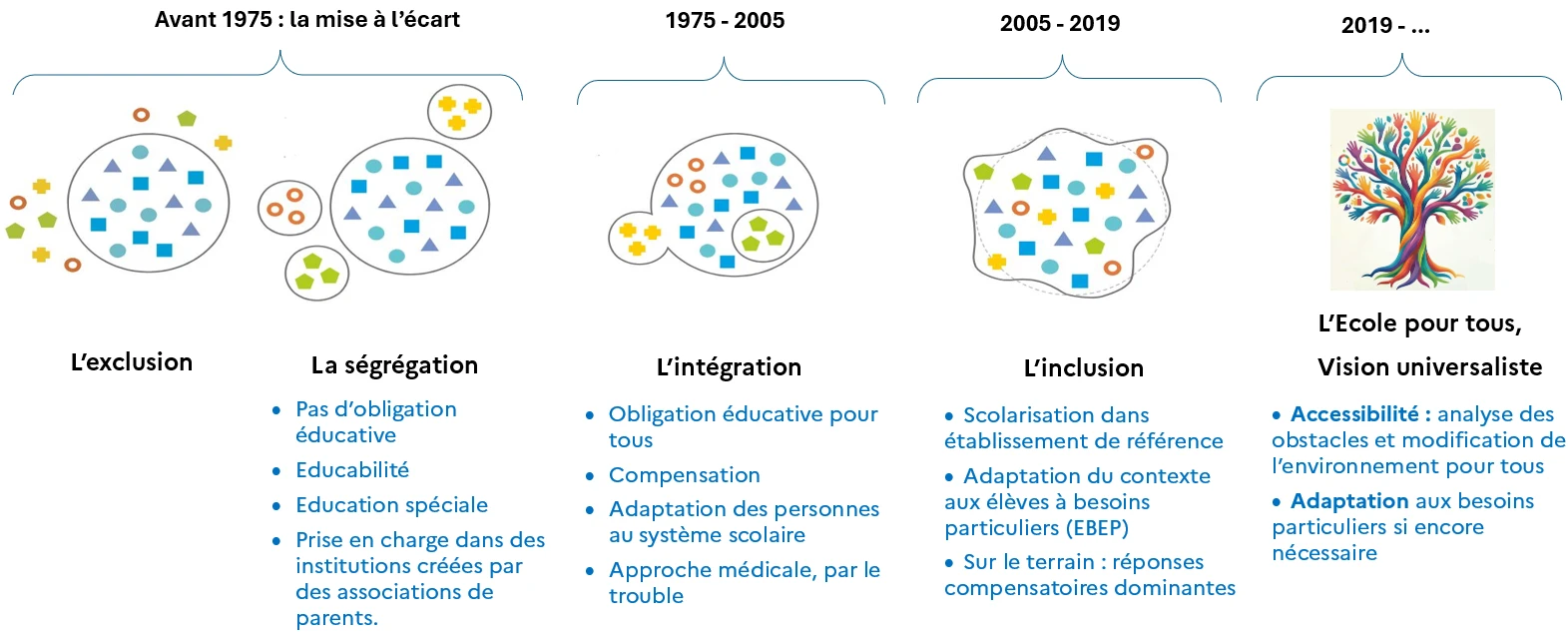 Schéma représentant les grandes phases de la prise en compte des enfants en situation de handicap à l'école.