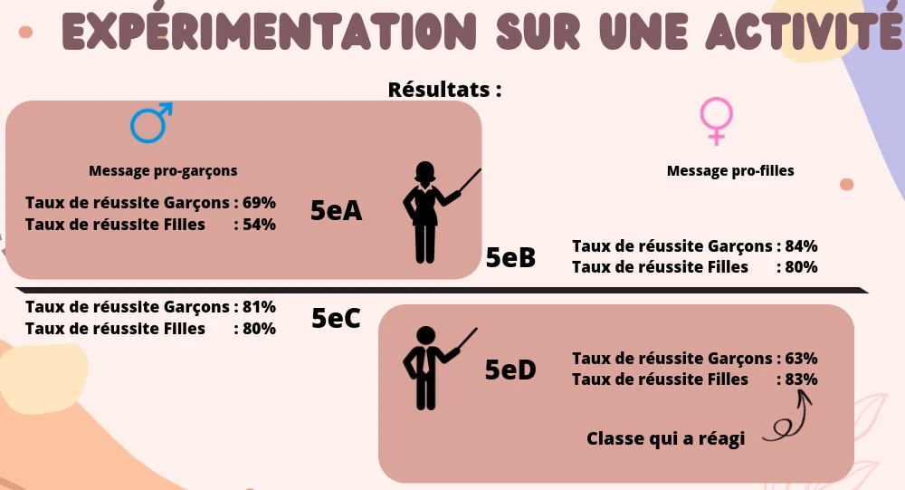 expérimentation sur une activité : un résumé des taux de réussite