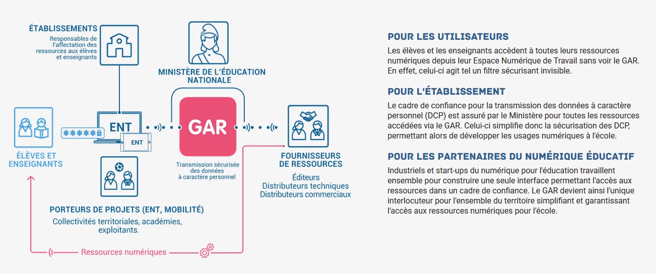 Fonctionnement du GAR