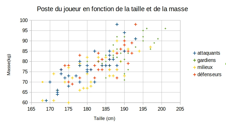 poste du joueur de foot en fonction de la taille et de la masse