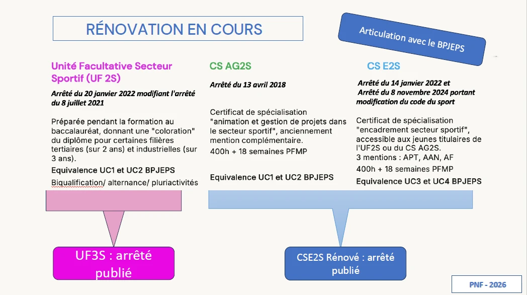 Filière métiers secteur sportif voie pro