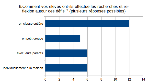 graphique réponses des enseignants 02