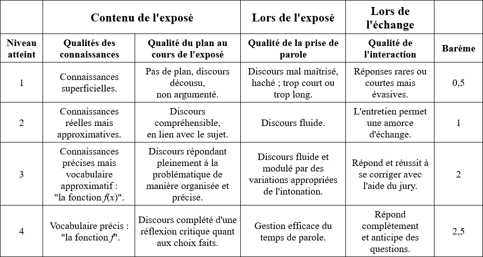 Grille simplifiée avec échelles descriptives