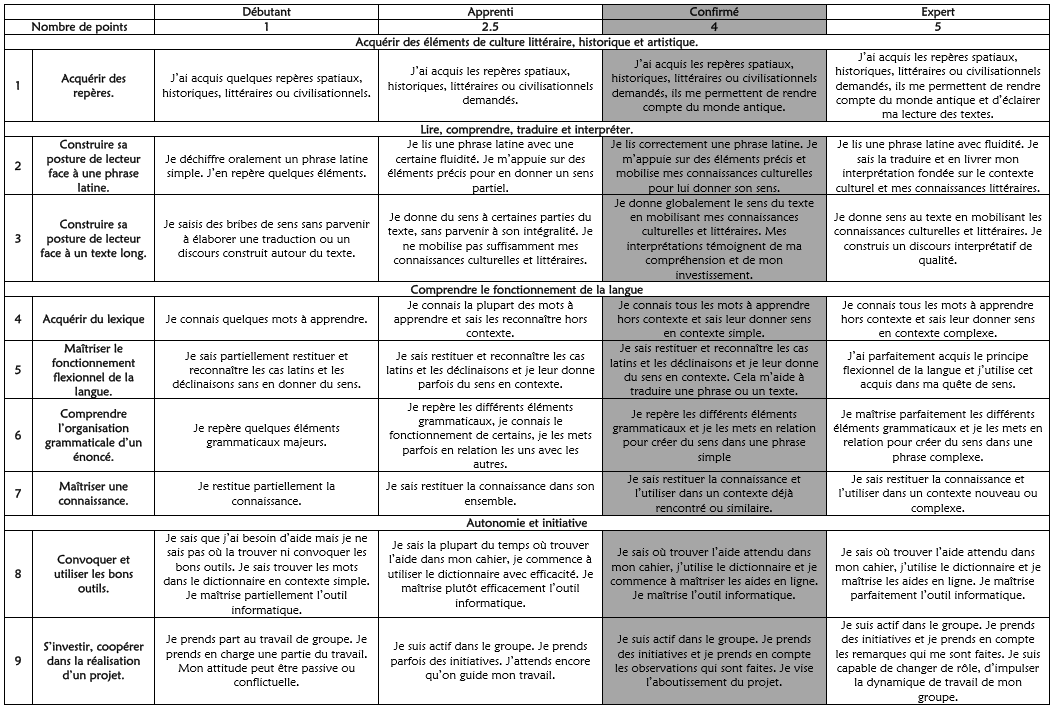 Portail Pedagogique Lettres Evaluer Par Competences En Lca Avec Des Echelles Descriptives