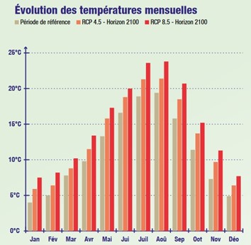 Graphique Modélisation du changement climatique : Communauté de communes du Maine Saosnois.