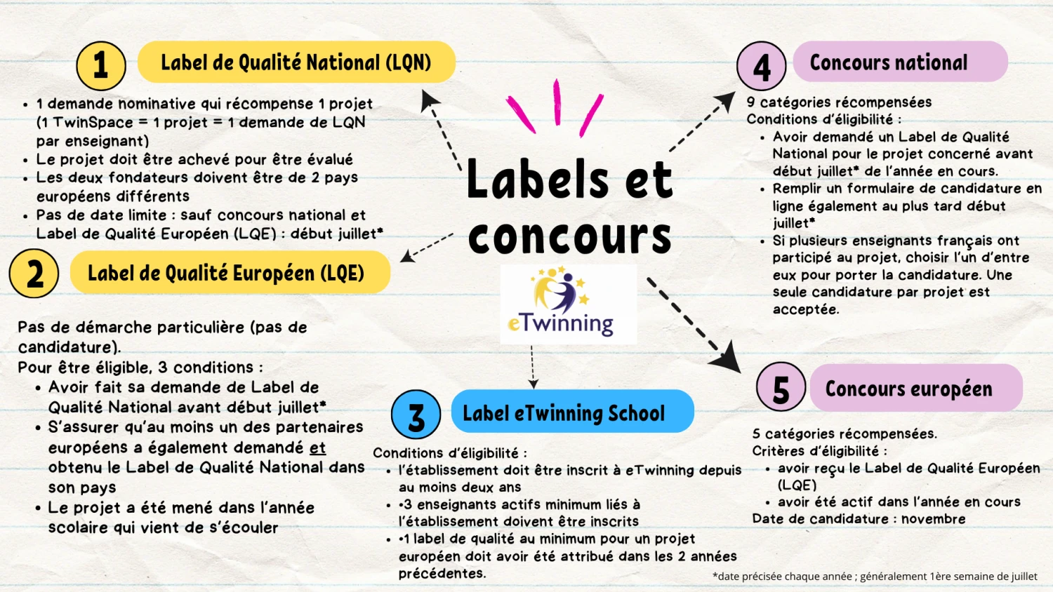 Labels et concours eTwinning