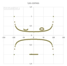 Les cornes
