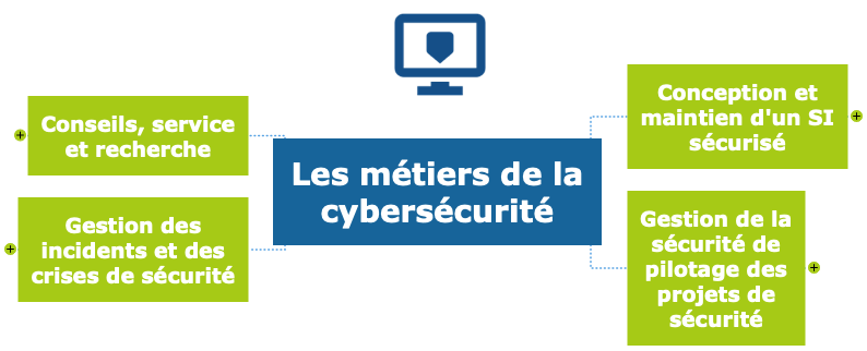 Les 4 familles des métiers de la cybersécurité