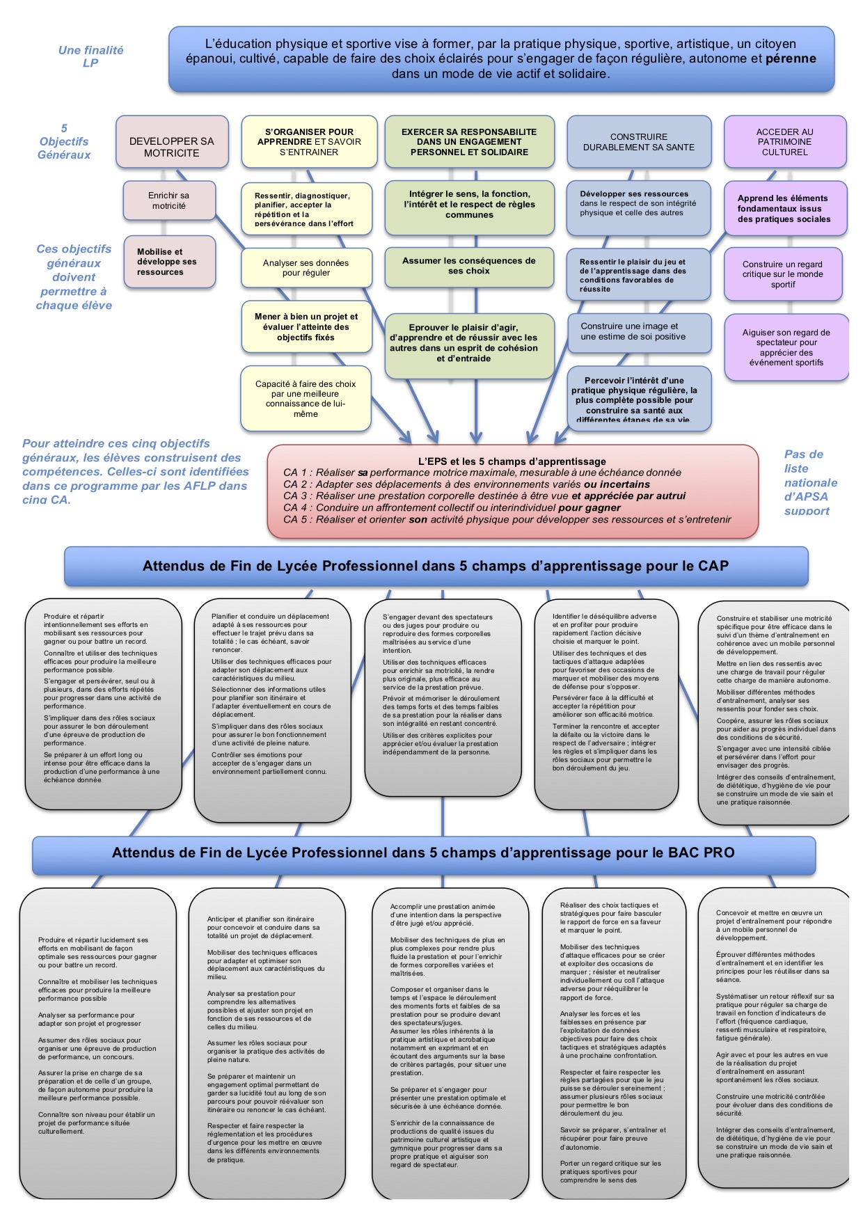 Portail Pedagogique Education Physique Et Sportive Reforme Du Lycee Et Programme Eps Lp