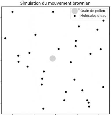 Mdélisation mouvement brownien