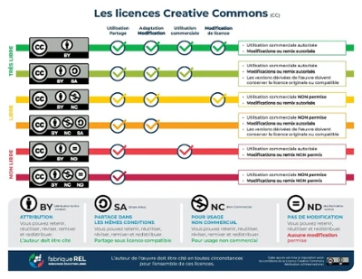 Info licences creative Commons