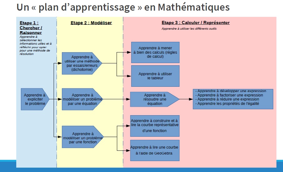 CREER UN EXERCICE EN SITUATION D'APPRENTISSAGE : UNE ROAD MAP EN 5 POINTS  CLE ! - PEDAGOFORM #LE BLOG #Pédagogie Formation