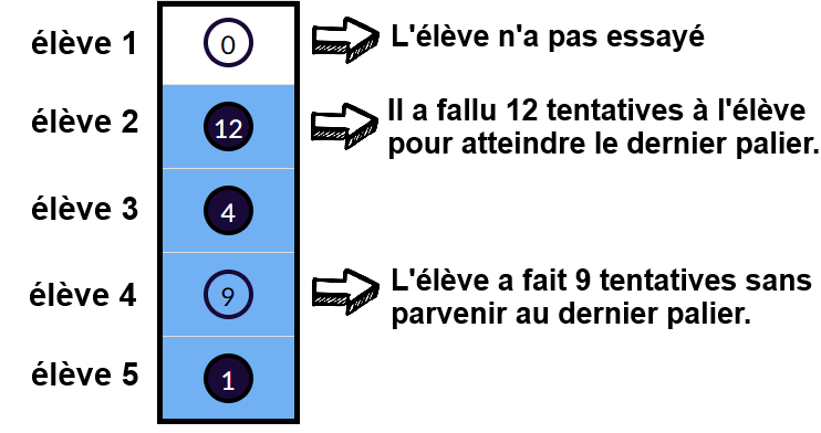 tableau de bord suivi du travail éléve