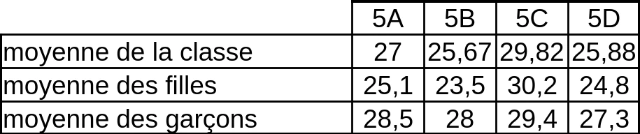 tableau des résultats