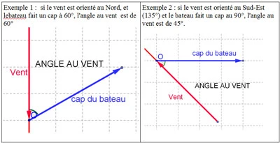 l'angle au vent et l'axe du bateau